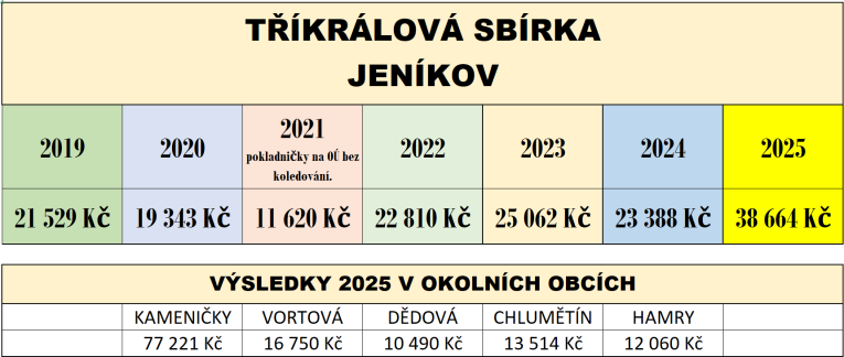 výsledky